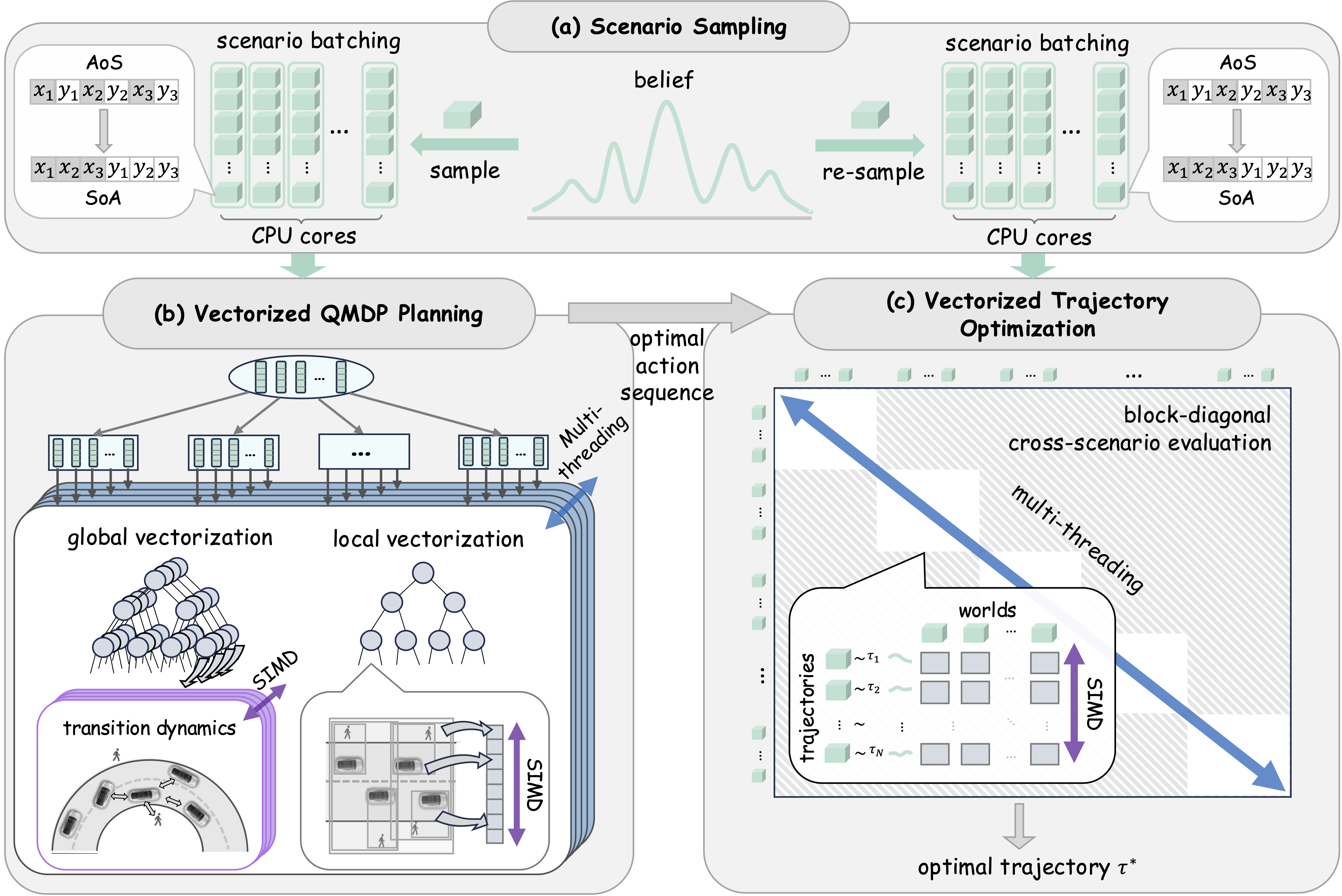 Overview of Vec-QMDP architecture showing belief tree search and trajectory optimization