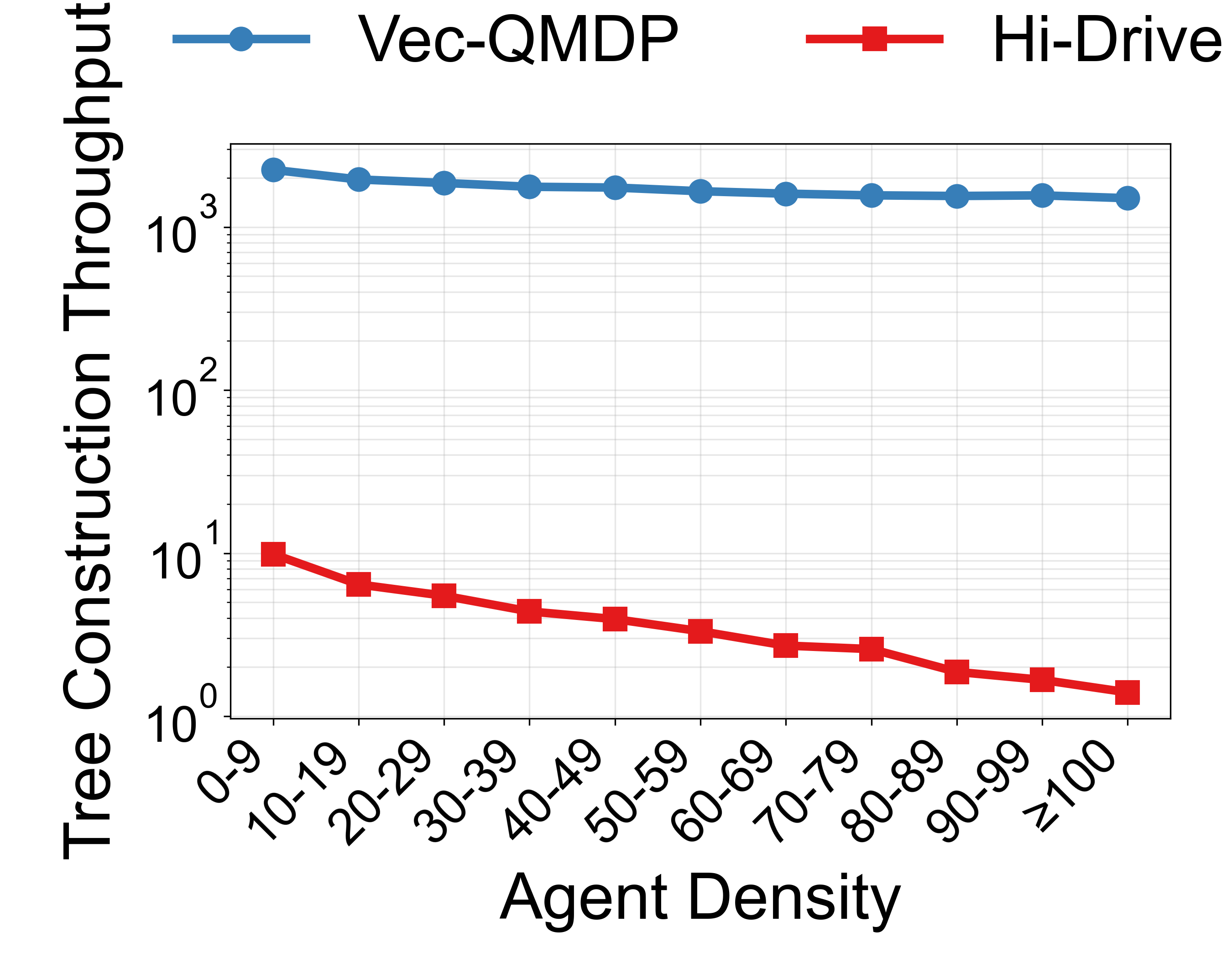 Throughput comparison: edges per millisecond vs traffic density